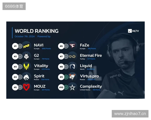 HLTV本周世界排名:Falcons升至第3,LVG跌出前30 HLTV本周世界排名:Falcons升至第3,LVG跌出前30